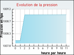 Evolution de la pression de la ville Monestier-d'Ambel